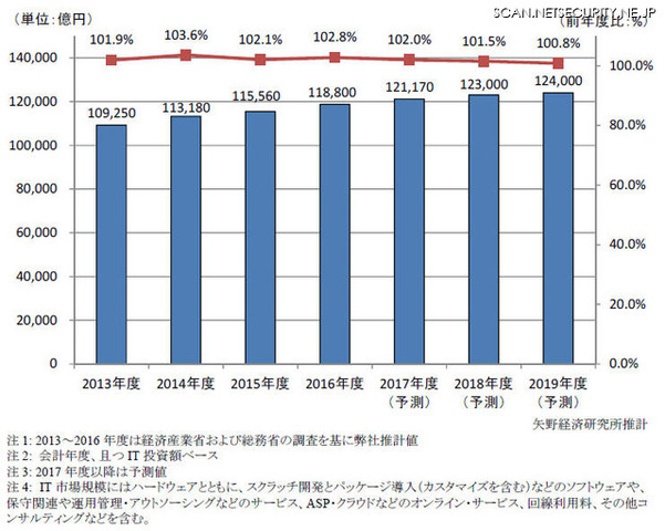 国内民間IT市場規模推移と予測