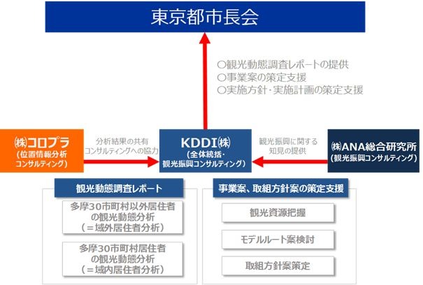 位置情報ビッグデータを分析、観光事業へ利用―コロプラ、KDDI、ANA総研