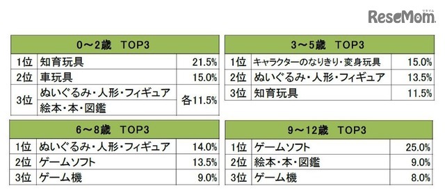 親から子どもへのクリスマスプレゼント2017 TOP3（学齢別）