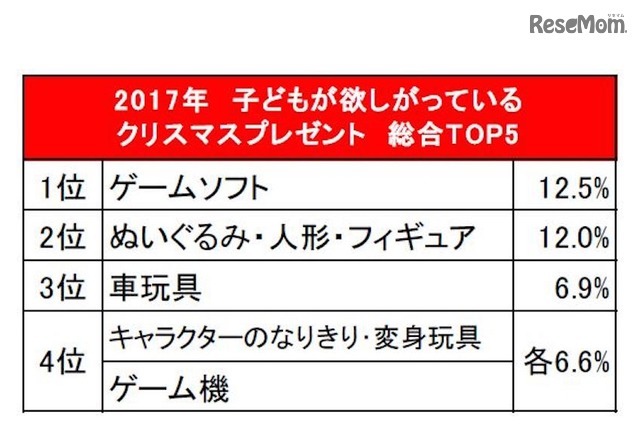 子どもが欲しがっているプレゼント 総合TOP5