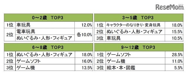 子どもが欲しがっているプレゼント TOP3（学齢別）