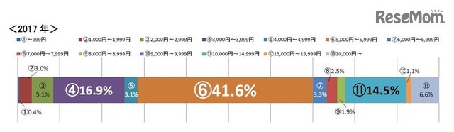 2017年のクリスマスにかける平均予算