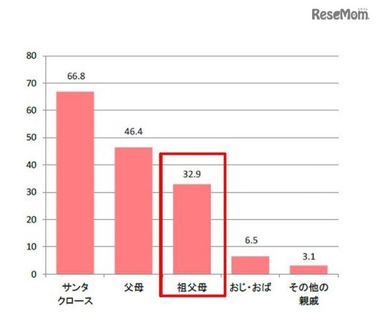 プレゼントをもらう相手