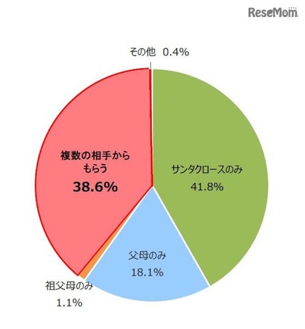 プレゼントをもらう相手（内訳）