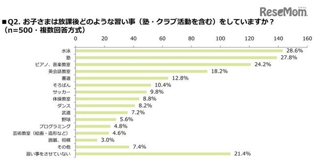 放課後どのような習い事（塾・クラブ活動を含む）をしているか