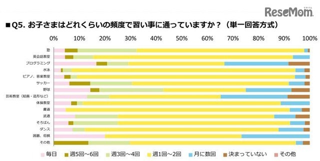 それぞれの習い事へ通う頻度