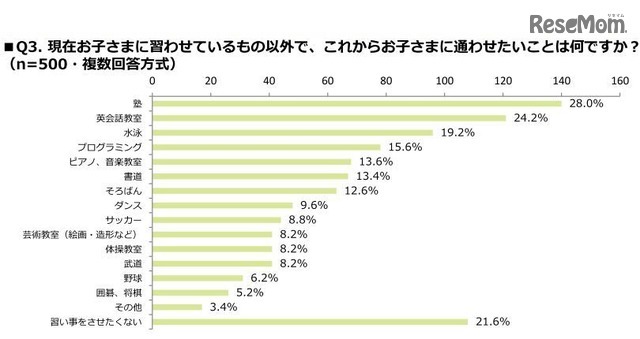 これから通わせたいこと