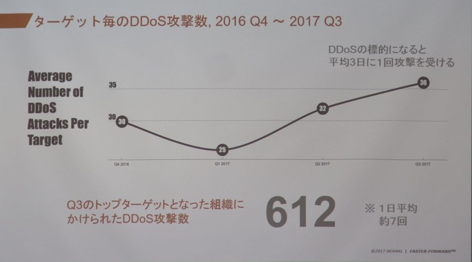 攻撃回数は標的あたり1日3回などとなるが、この間隔でもフィルタ解除のタイミングがとりにくく、妨害を持続させることができる