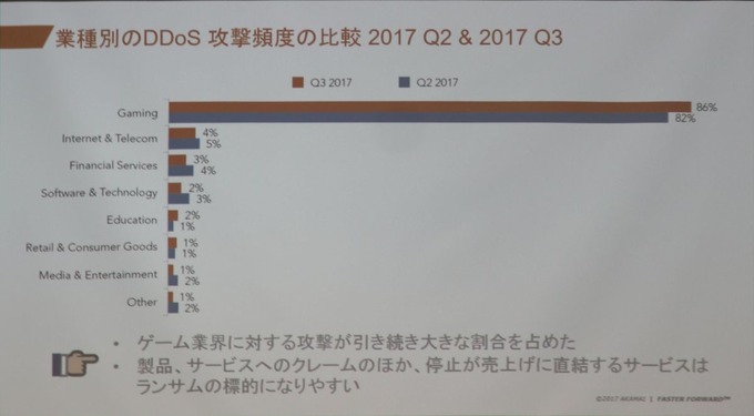 DDoS攻撃の標的は圧倒的にゲーム業界