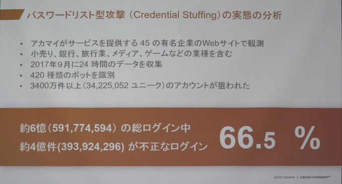 サイトのログイン試行のうち6割以上が攻撃ボットや不正アクセスと思われる