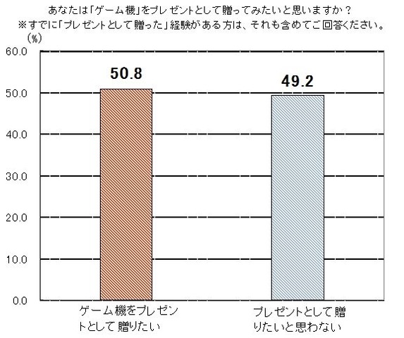 SIEJA、「ゲーム機のプレゼント」に関する調査結果を発表─「ゲーム機を贈りたいor贈った人」は5割以上に