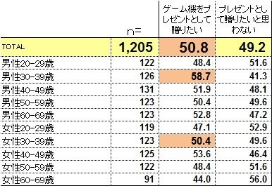 SIEJA、「ゲーム機のプレゼント」に関する調査結果を発表─「ゲーム機を贈りたいor贈った人」は5割以上に