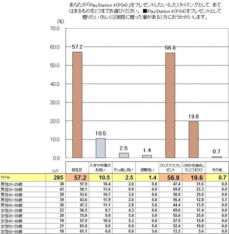 SIEJA、「ゲーム機のプレゼント」に関する調査結果を発表─「ゲーム機を贈りたいor贈った人」は5割以上に