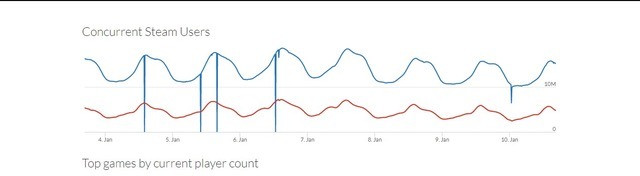 Steam同接数が1,850万人を突破、ピーク時は710万人以上がゲームプレイーSteamDB統計