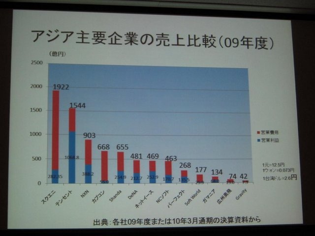 今回で20回目を迎えた東京ゲームショウ。その記念企画として「国際会議アジア・ゲーム・ビジネス・サミット」が開催されました。中国・台湾・韓国・日本の主要ゲーム会社の経営トップが一堂に介して、ゲームビジネスの課題や展望などがパネルディスカッション形式で議論