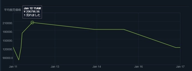 『PUBG』マーケットで一部のアイテムが高騰、20万円以上での取引成立も