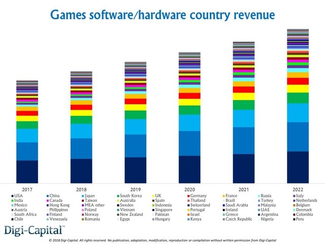 海外アナリスト、2022年までのゲーム業界収益予測を公開―PCゲームのアプリ内課金などが牽引力か