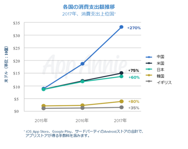 国内のアプリ消費支出は130億ドルに─2017年アプリ市場の総括レポートをApp Annieが公開