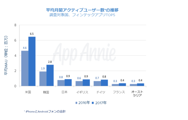 国内のアプリ消費支出は130億ドルに─2017年アプリ市場の総括レポートをApp Annieが公開