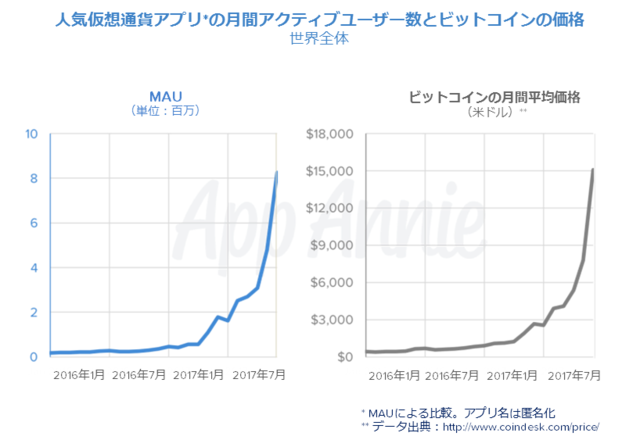 国内のアプリ消費支出は130億ドルに─2017年アプリ市場の総括レポートをApp Annieが公開