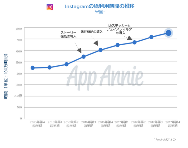 国内のアプリ消費支出は130億ドルに─2017年アプリ市場の総括レポートをApp Annieが公開