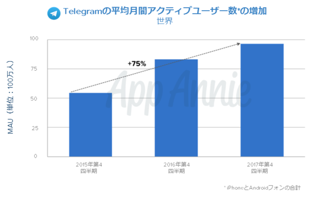 国内のアプリ消費支出は130億ドルに─2017年アプリ市場の総括レポートをApp Annieが公開