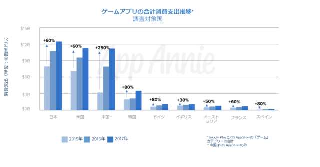 国内のアプリ消費支出は130億ドルに─2017年アプリ市場の総括レポートをApp Annieが公開