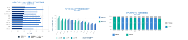 国内のアプリ消費支出は130億ドルに─2017年アプリ市場の総括レポートをApp Annieが公開