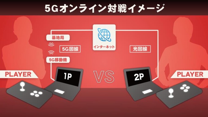 NTTドコモ、「EVO Japan 2018」で5Gの実証実験を実施