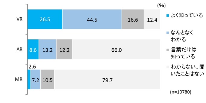 VR体験者は約14％…認知80％超えるも普及にはまだ遠い？ VR体験率の調査で明らかに