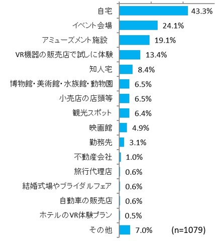 VR体験者は約14％…認知80％超えるも普及にはまだ遠い？ VR体験率の調査で明らかに