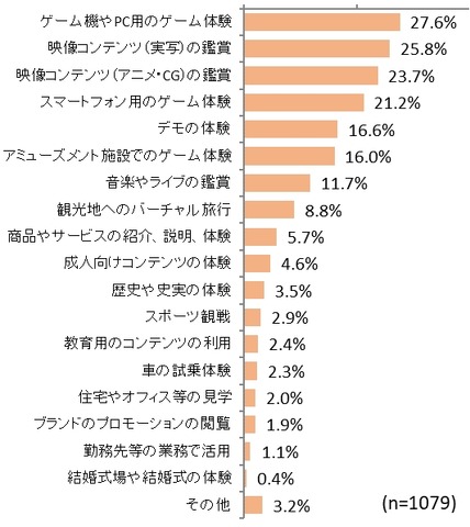 VR体験者は約14％…認知80％超えるも普及にはまだ遠い？ VR体験率の調査で明らかに