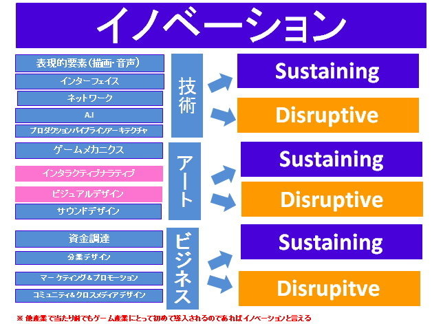 このコラムをはじめてもう一年もたってしまいました。なかなか定期的な執筆が出来ないということが非常に残念ではありますが、一貫して取り組んできたのが「ゲーム産業における様々なイノベーション」にフォーカスをあてるということです。