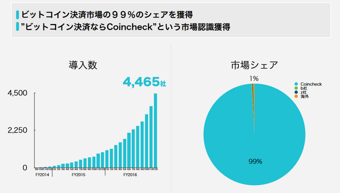 DMM.com、ビットコインでの決済を中止…「Coincheck payment」一部機能停止の影響か