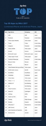 任天堂は初の上位ランクイン…2017年世界アプリパブリッシャーランキング、日本企業は15社