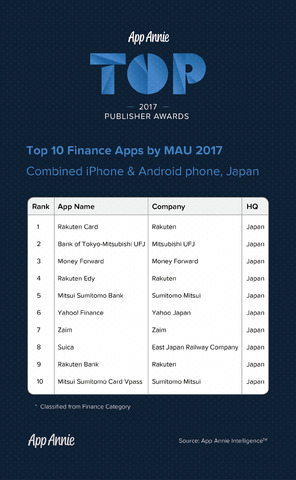 任天堂は初の上位ランクイン…2017年世界アプリパブリッシャーランキング、日本企業は15社