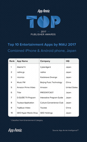 任天堂は初の上位ランクイン…2017年世界アプリパブリッシャーランキング、日本企業は15社