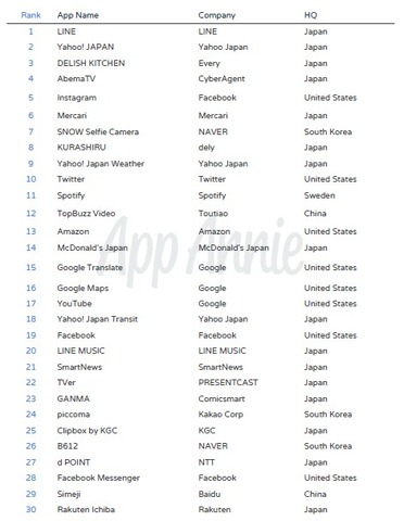 任天堂は初の上位ランクイン…2017年世界アプリパブリッシャーランキング、日本企業は15社