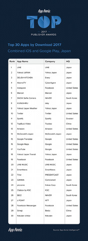 任天堂は初の上位ランクイン…2017年世界アプリパブリッシャーランキング、日本企業は15社