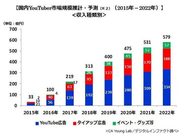 2017年の国内YouTuber市場規模は219億円に…前年比約2.2倍の成長