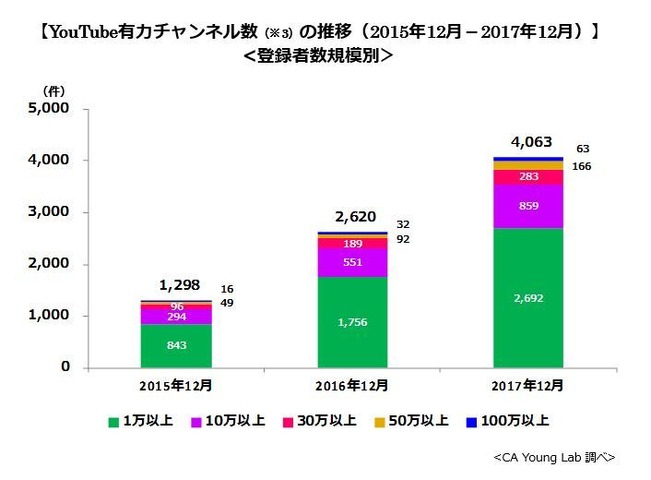 2017年の国内YouTuber市場規模は219億円に…前年比約2.2倍の成長