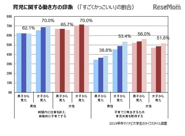 育児に関する働き方の印象