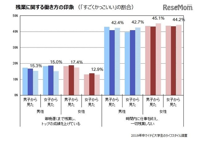 残業に関する働き方の印象