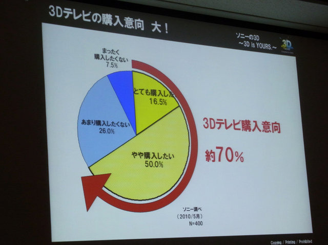 なんと、50年以上前から何度も起きているという「3Dブーム」。今度こそ、ブームから本物へと変わるのでしょうか。東京ゲームショウ2010で開催された「TGSフォーラム2010」のひとつ、「3D（立体視）セッション」で、そんな熱い議論が展開されました。