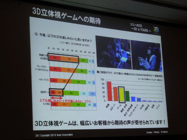 なんと、50年以上前から何度も起きているという「3Dブーム」。今度こそ、ブームから本物へと変わるのでしょうか。東京ゲームショウ2010で開催された「TGSフォーラム2010」のひとつ、「3D（立体視）セッション」で、そんな熱い議論が展開されました。