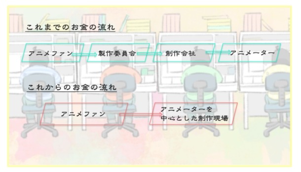より良いアニメ制作環境を！新人アニメーター寮の運営費をクラウドファンディングで募集
