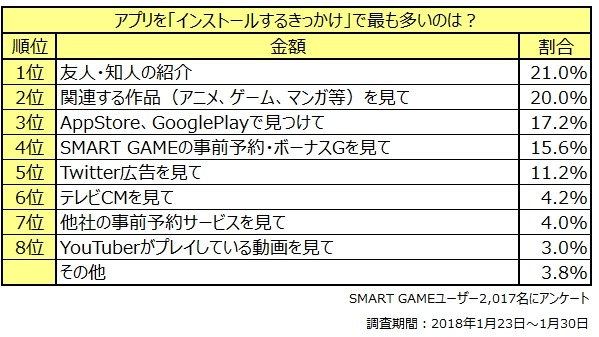 『Fate/Grand Order』がこれまで最も課金したアプリ1位に…アプリゲームに関するアンケート調査