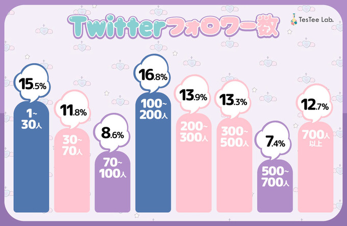 Twitterを利用する女子高生の6割以上がフォロワー100人以上、複数アカウント所有率は7割に