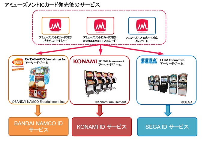 アーケードゲーム用ICカードの仕様を統一…2018年夏から提供予定