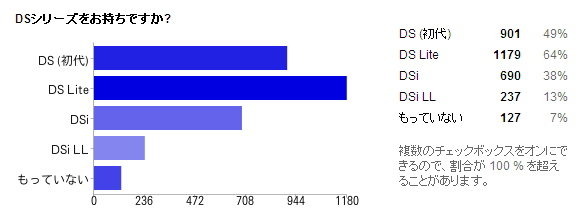 29日に詳細が発表された「ニンテンドー3DS」。2011年2月26日に価格は2万5000円と公表されました。GameBusiness.jpの姉妹誌「インサイド」ではこれを受けて緊急アンケートを実施。読者の皆さんに感想を伺いました。その結果を発表します(n=1966)。